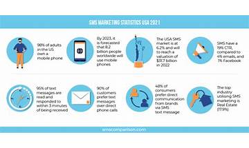 Why is Text Messaging (SMS) Growing in 2023?